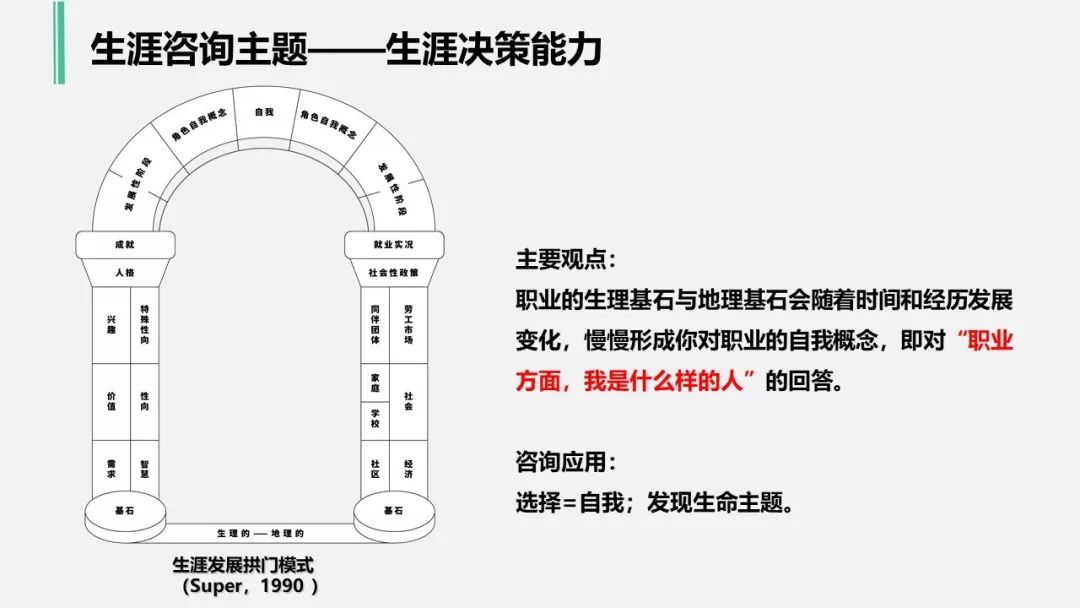如何整合并平衡其内在冲突也是很多学生的困难所在,舒伯的生涯拱门