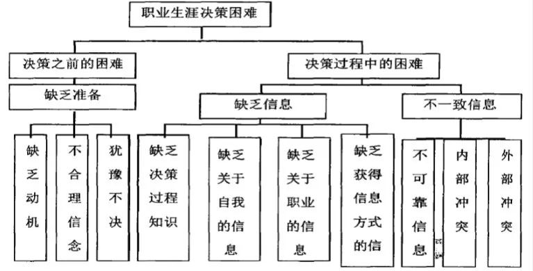 生涯决策困难是大学生最常见的生涯问题之一,对于决策困难,gati等研究